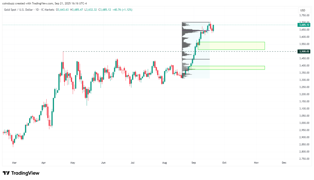 Gold weekly analysis Fourth week September 2025
