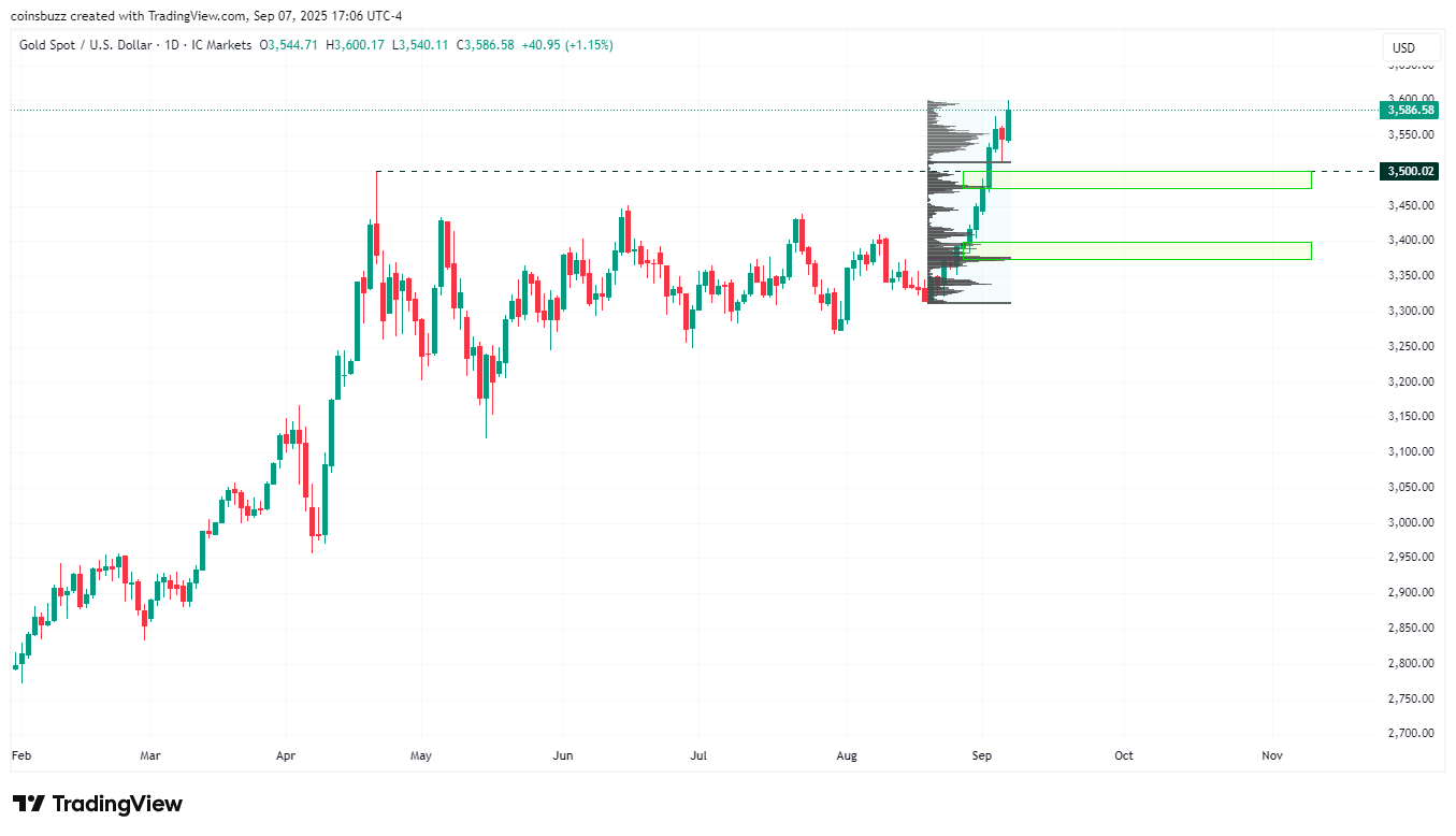 تحلیل هفتگی طلا هفته دوم سپتامبر 2025