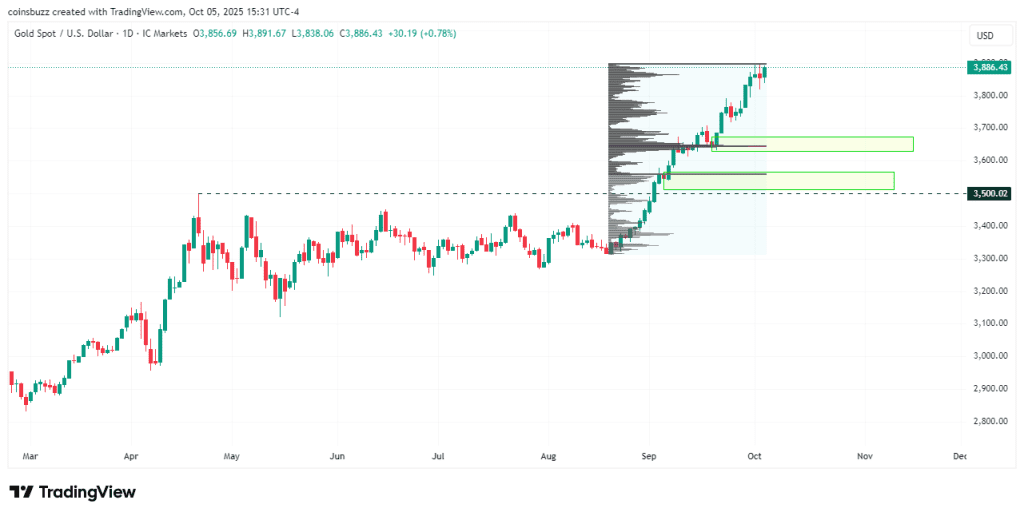 Gold weekly analysis Second week October 2025
