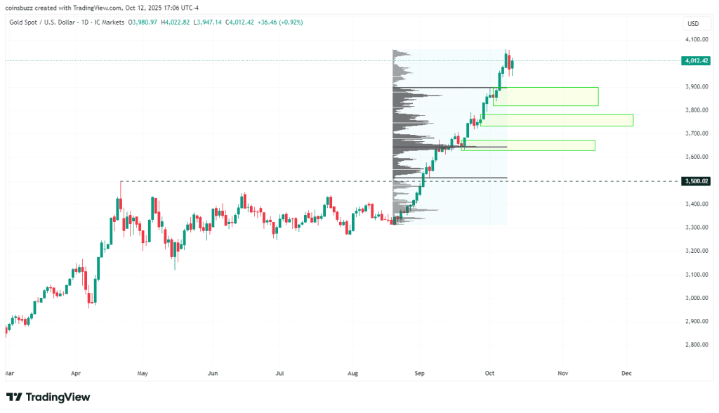 تحلیل طلا در هفته آینده – سطوح کلیدی هفته سوم اکتبر ۲۰۲۵