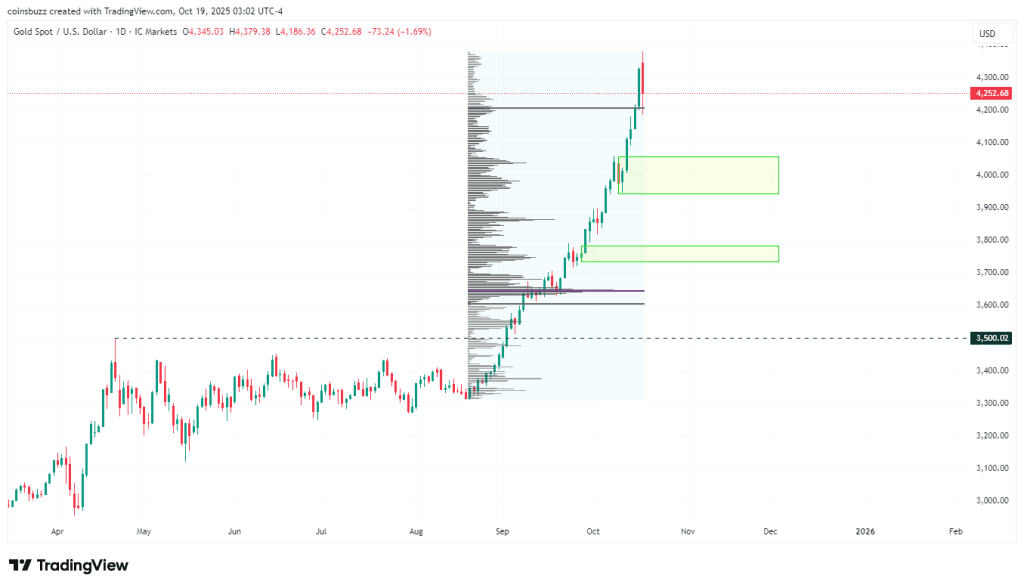 Gold weekly analysis fourth week October 2025