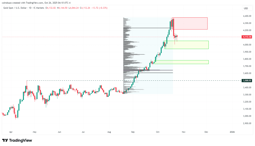 تحلیل طلا در هفته آینده – سطوح کلیدی هفته پنجم اکتبر ۲۰۲۵