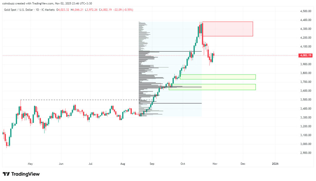 تحلیل قیمت طلا در هفته آینده نوامبر