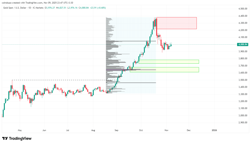 تحلیل قیمت طلا هفته دوم نوامبر 2025