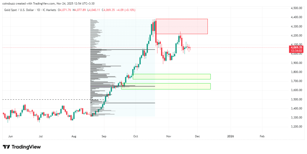 تحلیل قیمت طلا جهانی اکتبر 2025