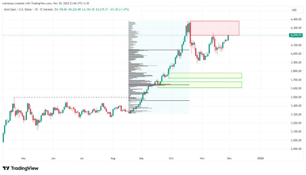 تحلیل قیمت طلا در هفته اول دسامبر ۲۰۲۵
