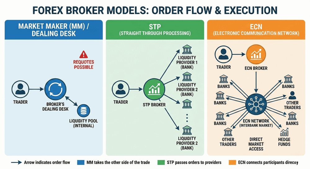 Diagram comparing Market Maker, STP, and ECN forex broker models