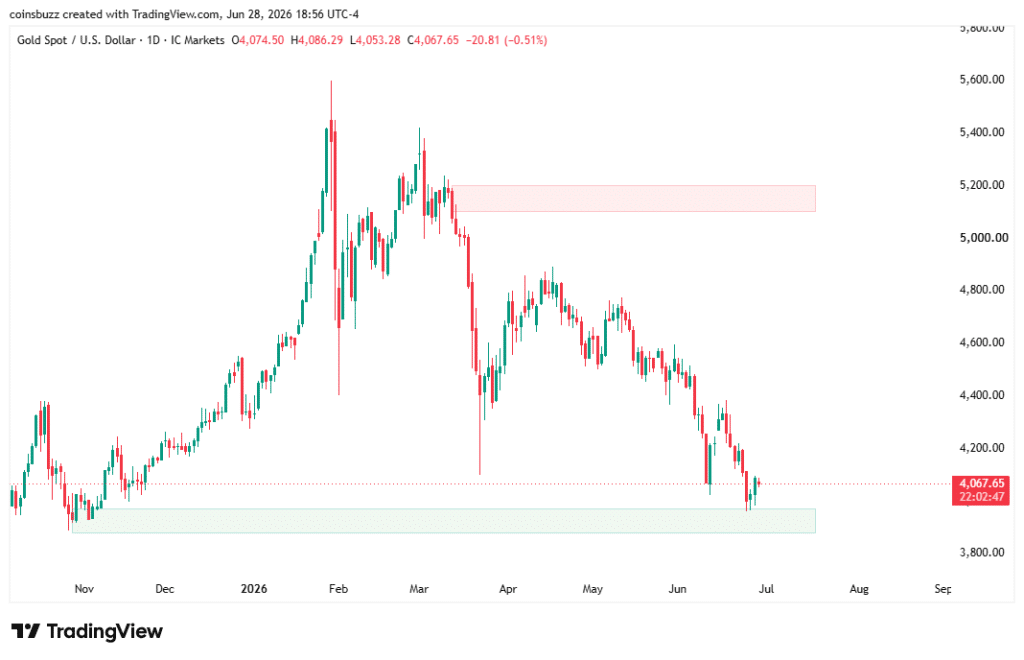 Gold Price Outlook for July 2026